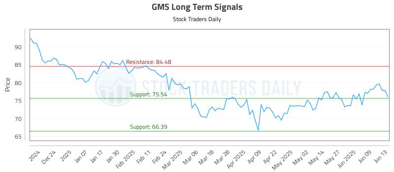 GMS Long Term Analysis for June 14 2025