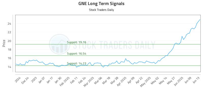 GNE Long Term Analysis for June 14 2025