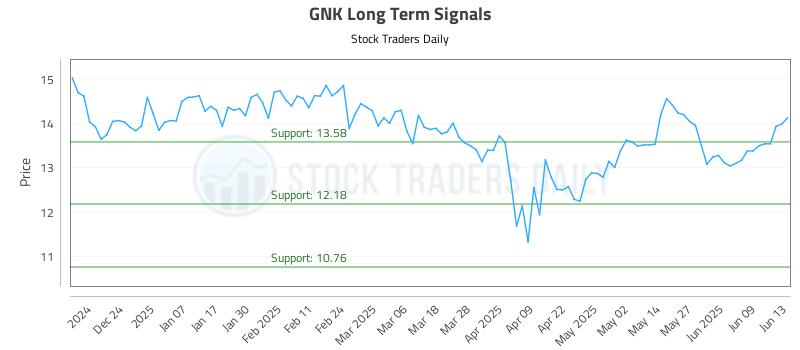 GNK Long Term Analysis for June 14 2025