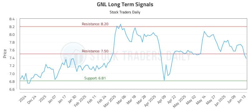 GNL Long Term Analysis for June 14 2025