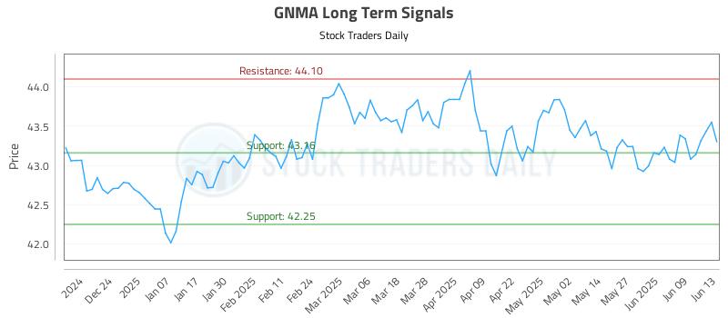 GNMA Long Term Analysis for June 14 2025 GNMA Long Term Analysis for June 14 2025