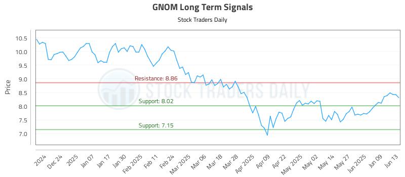 GNOM Long Term Analysis for June 14 2025 GNOM Long Term Analysis for June 14 2025