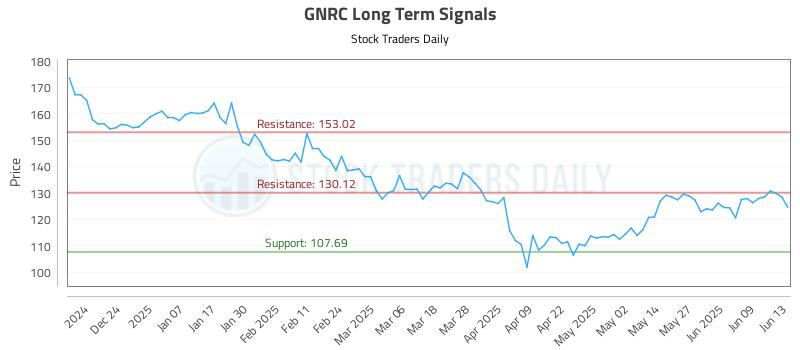 GNRC Long Term Analysis for June 14 2025 GNRC Long Term Analysis for June 14 2025