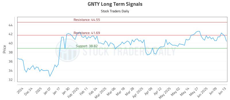 GNTY Long Term Analysis for June 14 2025 GNTY Long Term Analysis for June 14 2025
