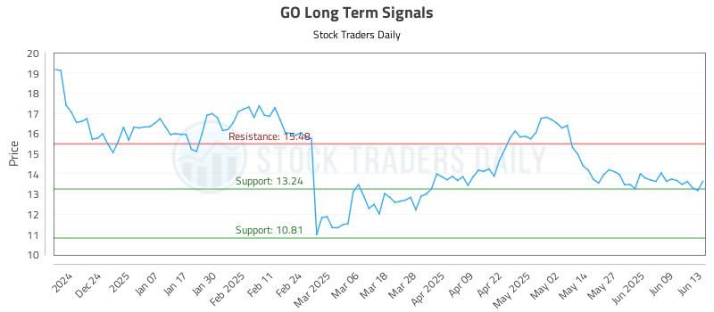 GO Long Term Analysis for June 14 2025 GO Long Term Analysis for June 14 2025