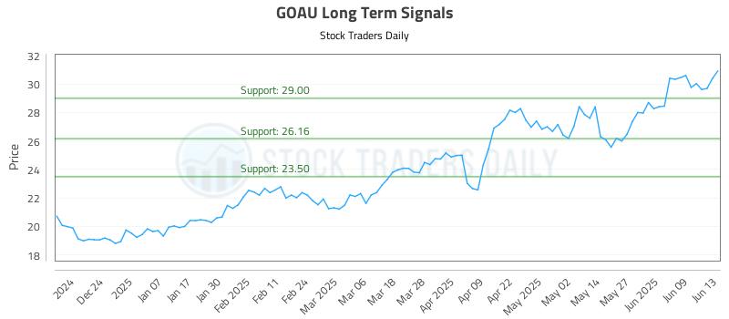 GOAU Long Term Analysis for June 14 2025 GOAU Long Term Analysis for June 14 2025