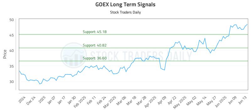 GOEX Long Term Analysis for June 14 2025
