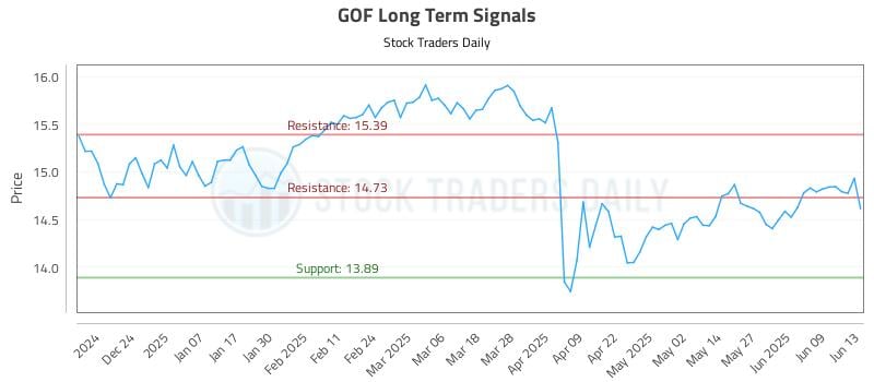GOF Long Term Analysis for June 14 2025 GOF Long Term Analysis for June 14 2025