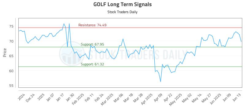 GOLF Long Term Analysis for June 14 2025