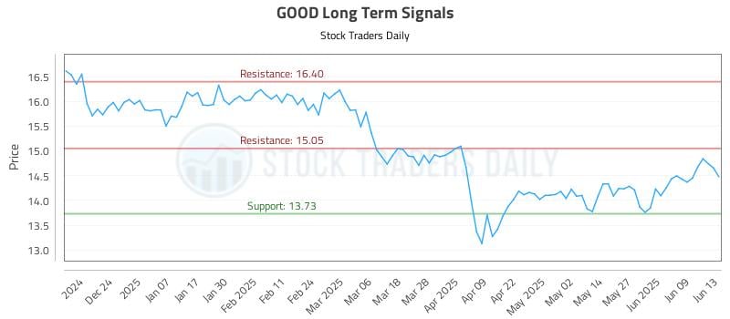 GOOD Long Term Analysis for June 14 2025