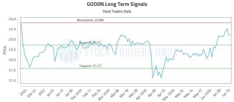 GOODN Long Term Analysis for June 14 2025 GOODN Long Term Analysis for June 14 2025