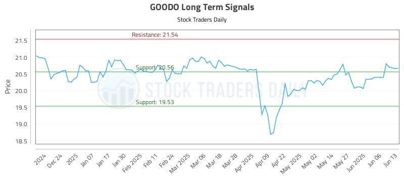 GOODO Long Term Analysis for June 14 2025 GOODO Long Term Analysis for June 14 2025