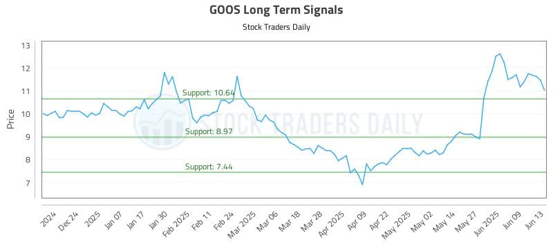 GOOS Long Term Analysis for June 14 2025 GOOS Long Term Analysis for June 14 2025