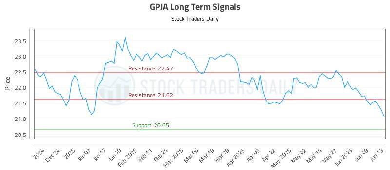 GPJA Long Term Analysis for June 14 2025 GPJA Long Term Analysis for June 14 2025