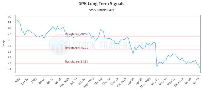 GPK Long Term Analysis for June 14 2025