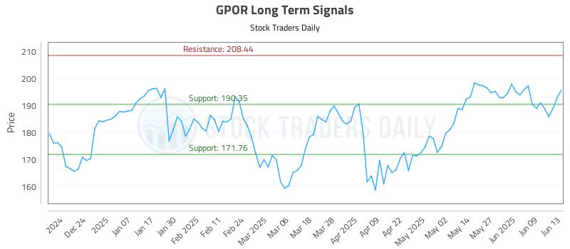 GPOR Long Term Analysis for June 14 2025
