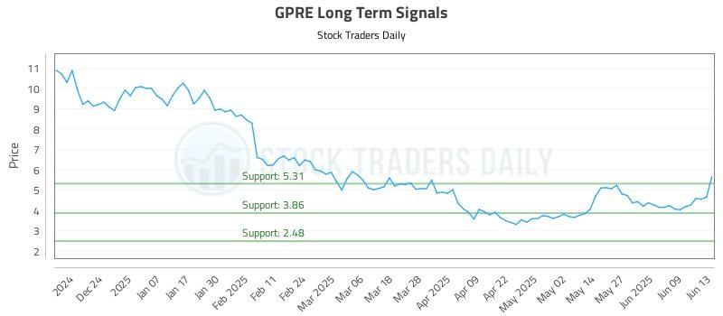 GPRE Long Term Analysis for June 14 2025 GPRE Long Term Analysis for June 14 2025