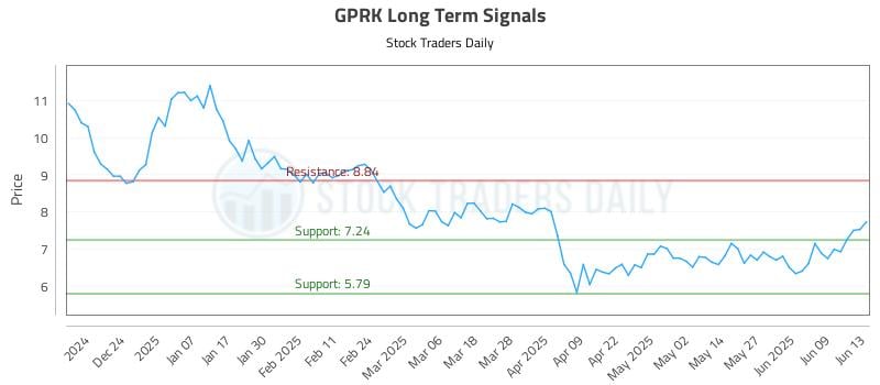 GPRK Long Term Analysis for June 14 2025 GPRK Long Term Analysis for June 14 2025
