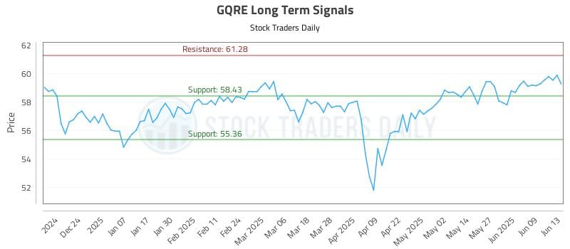 GQRE Long Term Analysis for June 14 2025 GQRE Long Term Analysis for June 14 2025