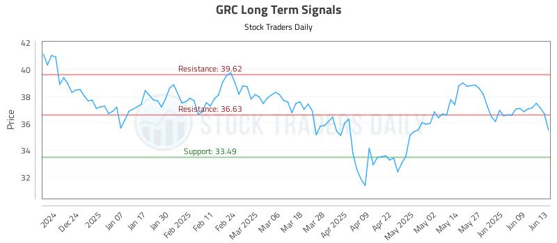 GRC Long Term Analysis for June 14 2025 GRC Long Term Analysis for June 14 2025