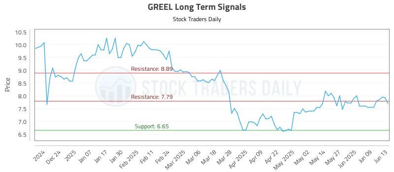 GREEL Long Term Analysis for June 14 2025 GREEL Long Term Analysis for June 14 2025