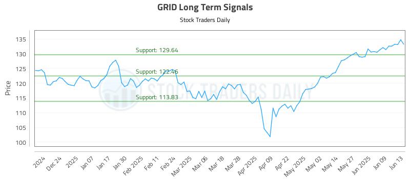GRID Long Term Analysis for June 14 2025 GRID Long Term Analysis for June 14 2025