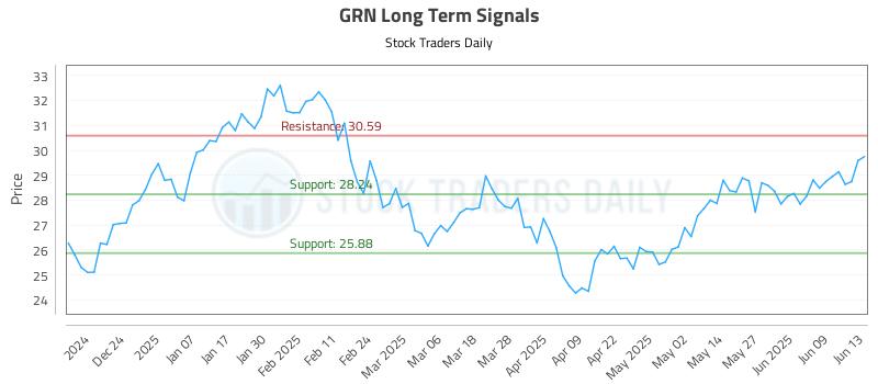 GRN Long Term Analysis for June 14 2025 GRN Long Term Analysis for June 14 2025