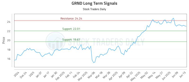 GRND Long Term Analysis for June 14 2025