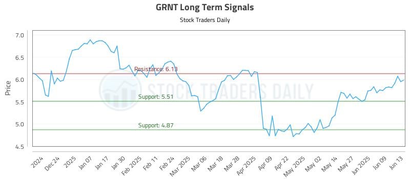GRNT Long Term Analysis for June 14 2025