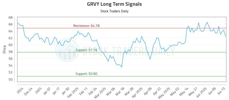 GRVY Long Term Analysis for June 14 2025 GRVY Long Term Analysis for June 14 2025