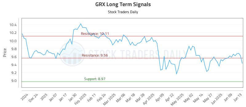GRX Long Term Analysis for June 14 2025 GRX Long Term Analysis for June 14 2025