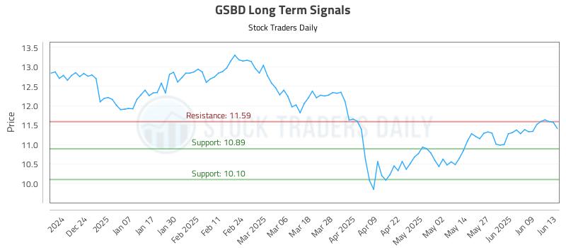 GSBD Long Term Analysis for June 14 2025 GSBD Long Term Analysis for June 14 2025