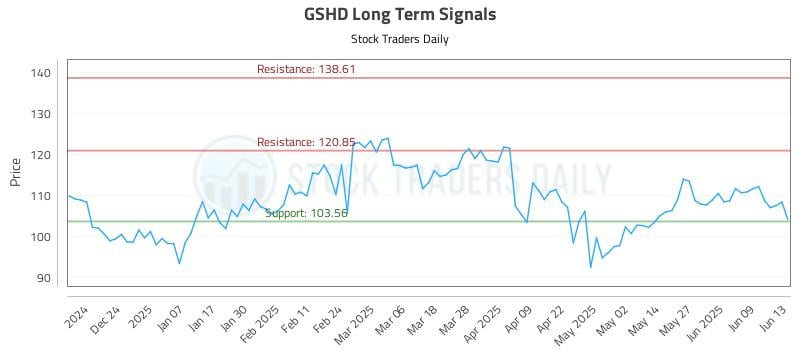 GSHD Long Term Analysis for June 14 2025 GSHD Long Term Analysis for June 14 2025
