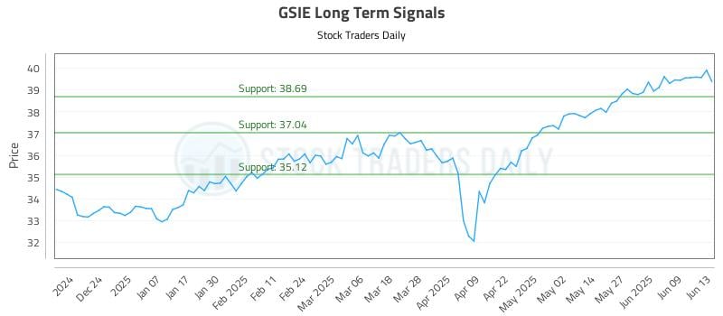 GSIE Long Term Analysis for June 14 2025 GSIE Long Term Analysis for June 14 2025