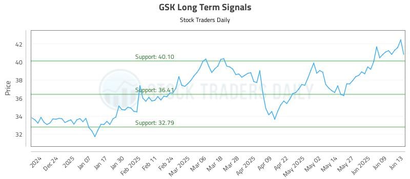GSK Long Term Analysis for June 14 2025