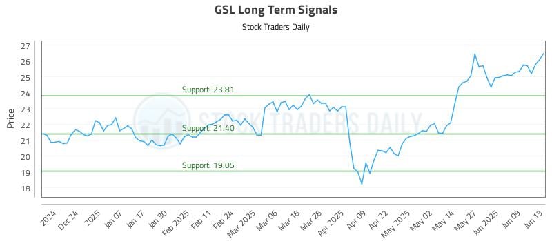 GSL Long Term Analysis for June 14 2025