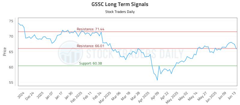 GSSC Long Term Analysis for June 14 2025 GSSC Long Term Analysis for June 14 2025