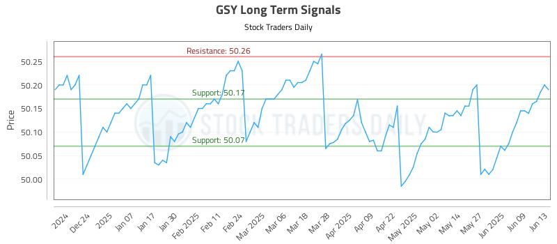 GSY Long Term Analysis for June 14 2025 GSY Long Term Analysis for June 14 2025