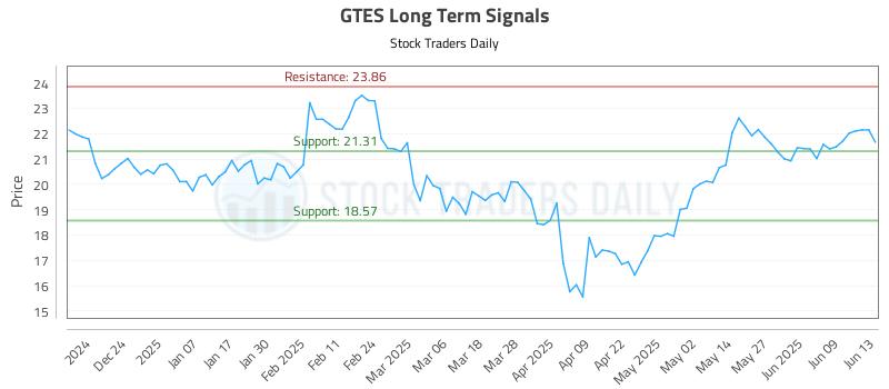 GTES Long Term Analysis for June 14 2025 GTES Long Term Analysis for June 14 2025