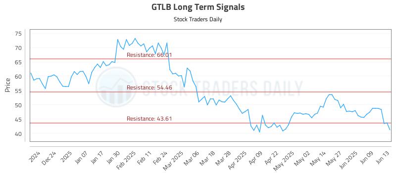 GTLB Long Term Analysis for June 14 2025 GTLB Long Term Analysis for June 14 2025
