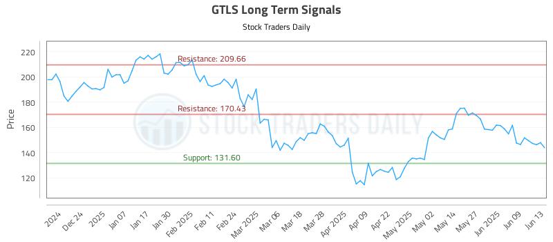 GTLS Long Term Analysis for June 14 2025 GTLS Long Term Analysis for June 14 2025