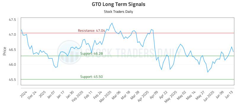 GTO Long Term Analysis for June 14 2025 GTO Long Term Analysis for June 14 2025