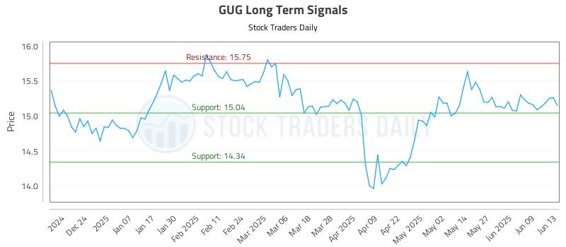 GUG Long Term Analysis for June 14 2025 GUG Long Term Analysis for June 14 2025