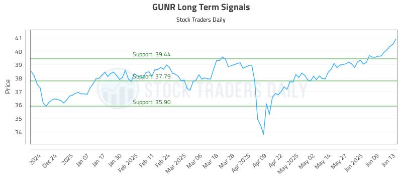 GUNR Long Term Analysis for June 14 2025