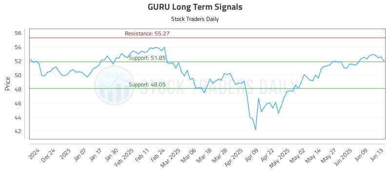 GURU Long Term Analysis for June 14 2025