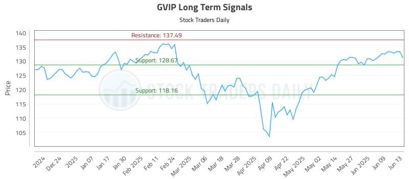 GVIP Long Term Analysis for June 14 2025 GVIP Long Term Analysis for June 14 2025