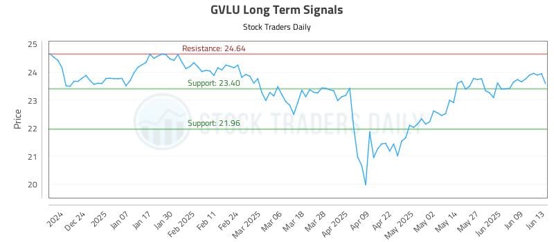 GVLU Long Term Analysis for June 14 2025 GVLU Long Term Analysis for June 14 2025