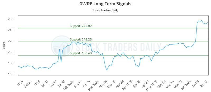 GWRE Long Term Analysis for June 14 2025 GWRE Long Term Analysis for June 14 2025