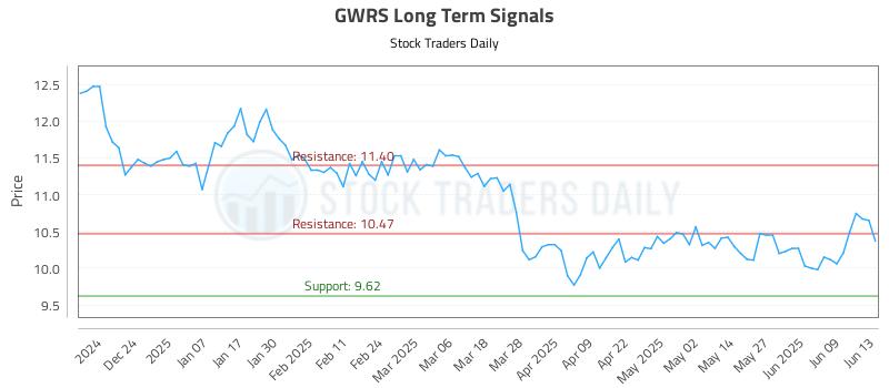 GWRS Long Term Analysis for June 14 2025 GWRS Long Term Analysis for June 14 2025