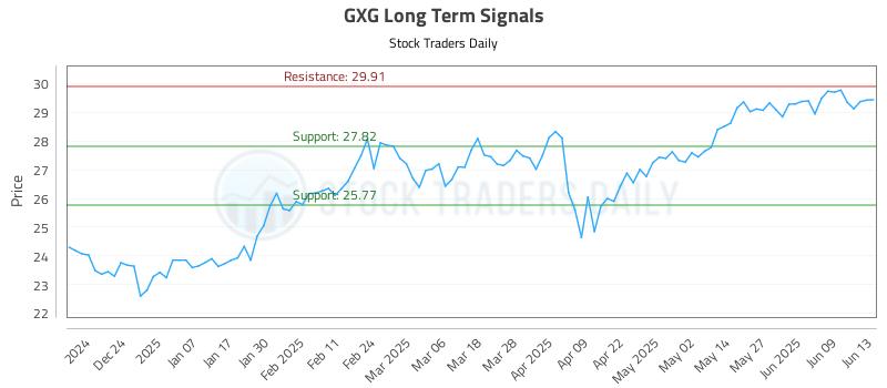 GXG Long Term Analysis for June 14 2025 GXG Long Term Analysis for June 14 2025